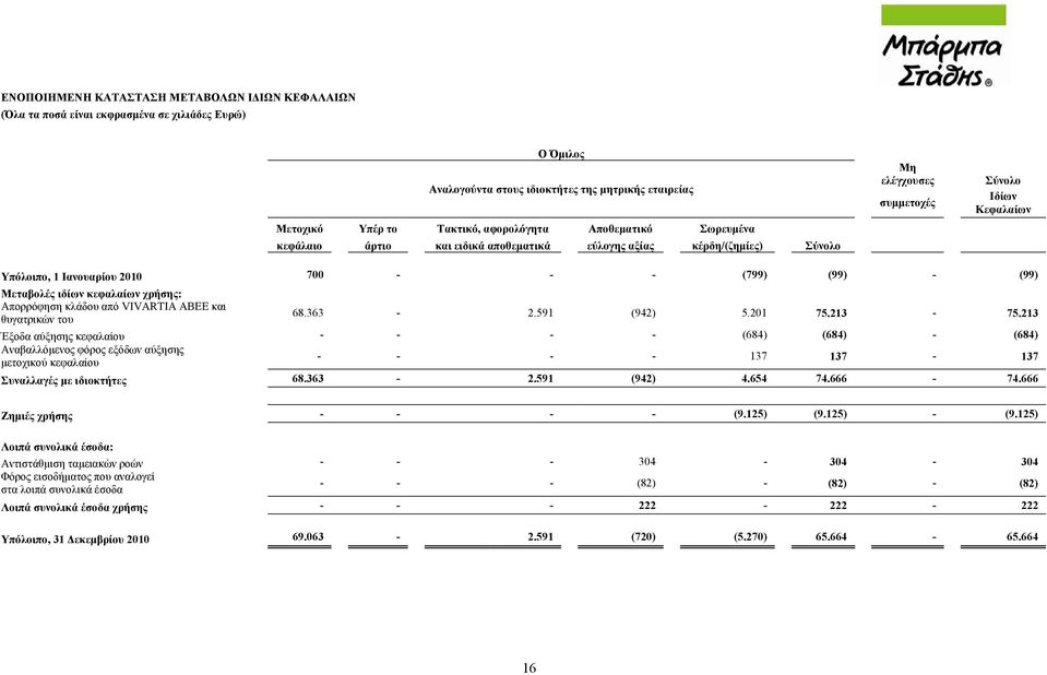 Μεταβολές ιδίων κεφαλαίων χρήσης: Απορρόφηση κλάδου από VIVARTIA ABEE και θυγατρικών του 68.363-2.591 (942) 5.201 75.213-75.