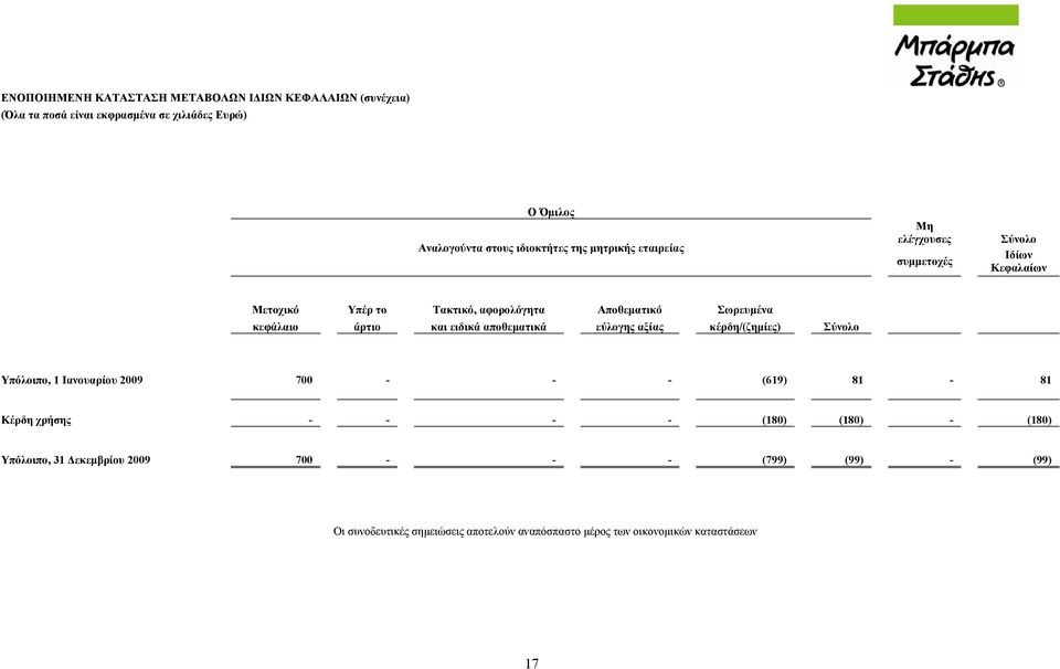 και ειδικά αποθεματικά εύλογης αξίας κέρδη/(ζημίες) Σύνολο Υπόλοιπο, 1 Ιανουαρίου 2009 700 - - - (619) 81-81 Κέρδη χρήσης - - - - (180) (180) -