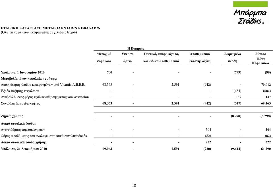 591 (942) - 70.012 Έξοδα αύξησης κεφαλαίου - - - - (684) (684) Αναβαλλόμενος φόρος εξόδων αύξησης μετοχικού κεφαλαίου - - - - 137 137 Συναλλαγές με ιδιοκτήτες 68.363-2.591 (942) (547) 69.