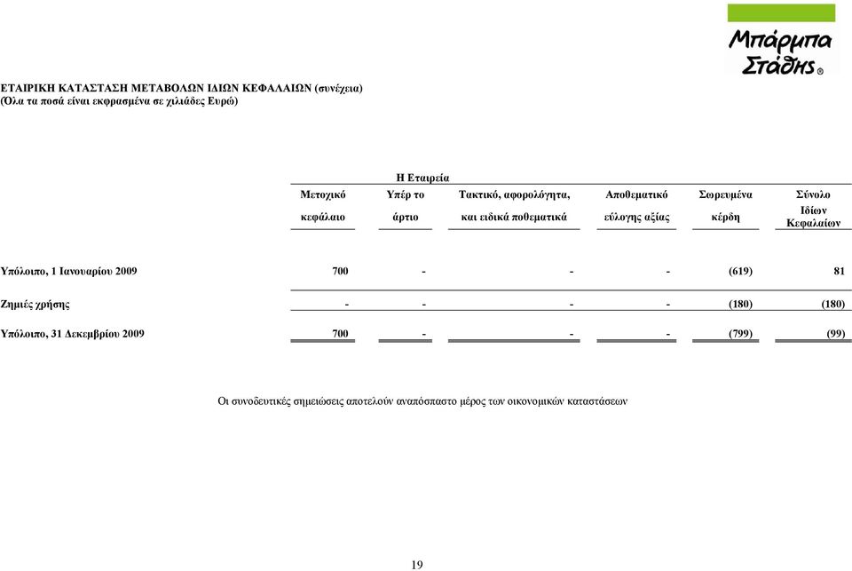 αξίας κέρδη Ιδίων Κεφαλαίων Υπόλοιπο, 1 Ιανουαρίου 2009 700 - - - (619) 81 Ζημιές χρήσης - - - - (180) (180)