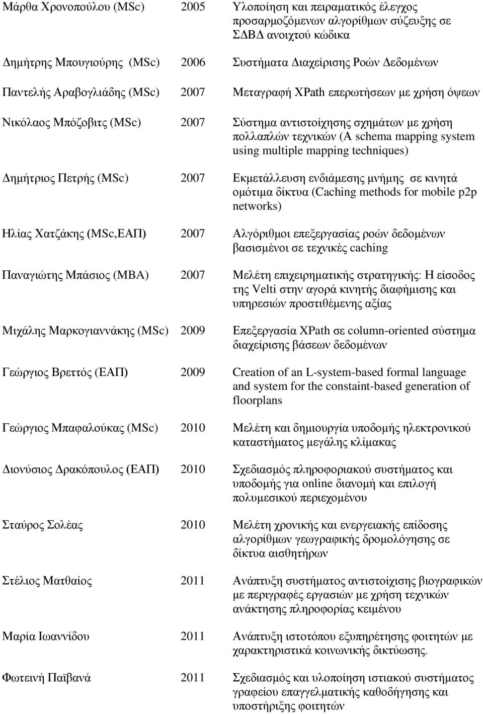 multiple mapping techniques) Δημήτριος Πετρής (MSc) 2007 Εκμετάλλευση ενδιάμεσης μνήμης σε κινητά ομότιμα δίκτυα (Caching methods for mobile p2p networks) Ηλίας Χατζάκης (MSc,ΕΑΠ) 2007 Αλγόριθμοι