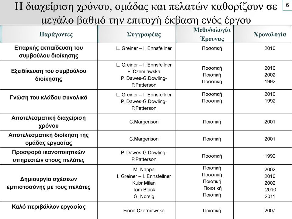 Μεθοδολογία Έρευνας Χρονολογία L. Greiner I. Ennsfellner Ποσοτική 2010 L. Greiner I. Ennsfellner F. Czemiawska P. Dawes-G.Dowling- P.