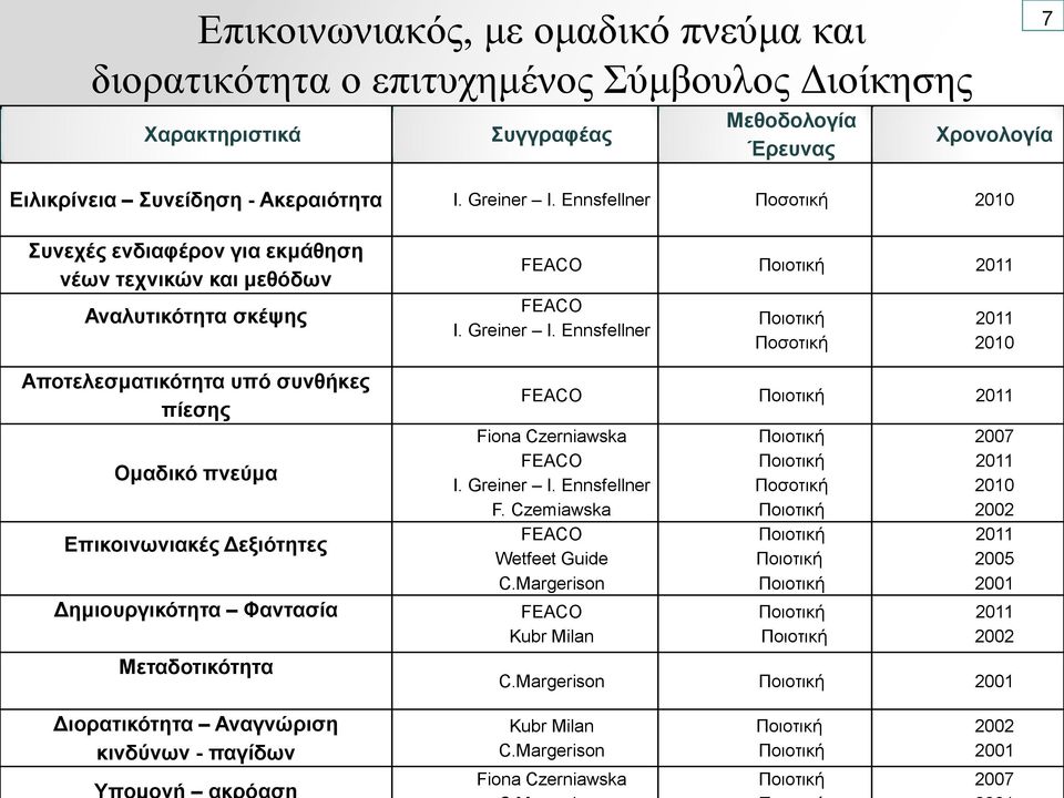 Δημιουργικότητα Φαντασία Μεταδοτικότητα Διορατικότητα Αναγνώριση κινδύνων - παγίδων FEACO 2011 FEACO Ι. Greiner I. Ennsfellner Ποσοτική 2011 2010 FEACO 2011 Fiona Czerniawska FEACO Ι. Greiner I. Ennsfellner F.