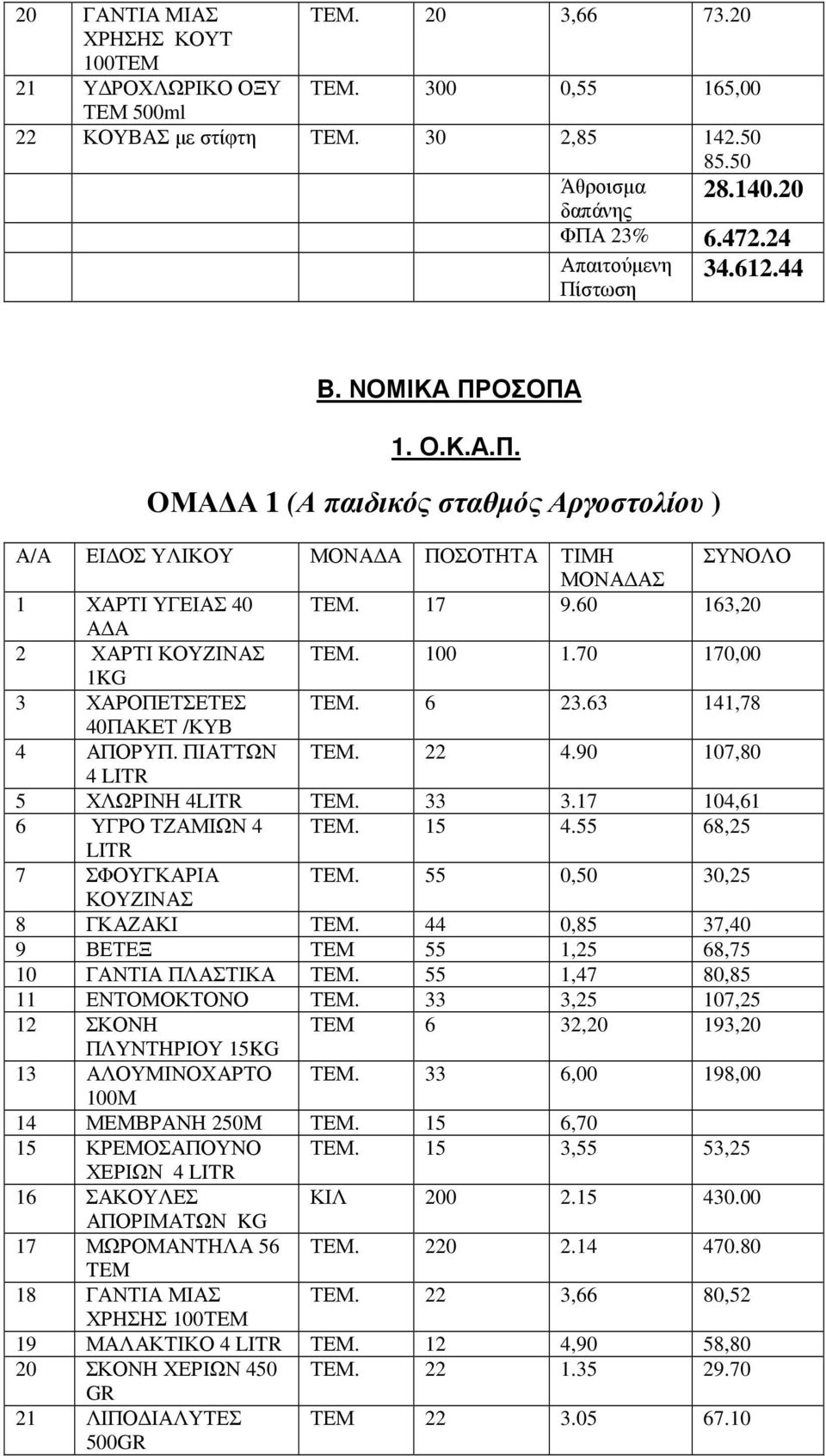 60 163,20 Α Α 2 ΧΑΡΤΙ ΚΟΥΖΙΝΑΣ ΤΕΜ. 100 1.70 170,00 1KG 3 ΧΑΡΟΠΕΤΣΕΤΕΣ ΤΕΜ. 6 23.63 141,78 40ΠΑΚΕΤ /ΚΥΒ 4 ΑΠΟΡΥΠ. ΠΙΑΤΤΩΝ ΤΕΜ. 22 4.90 107,80 4 5 ΧΛΩΡΙΝΗ 4 ΤΕΜ. 33 3.17 104,61 6 ΥΓΡΟ ΤΖΑΜΙΩΝ 4 ΤΕΜ.