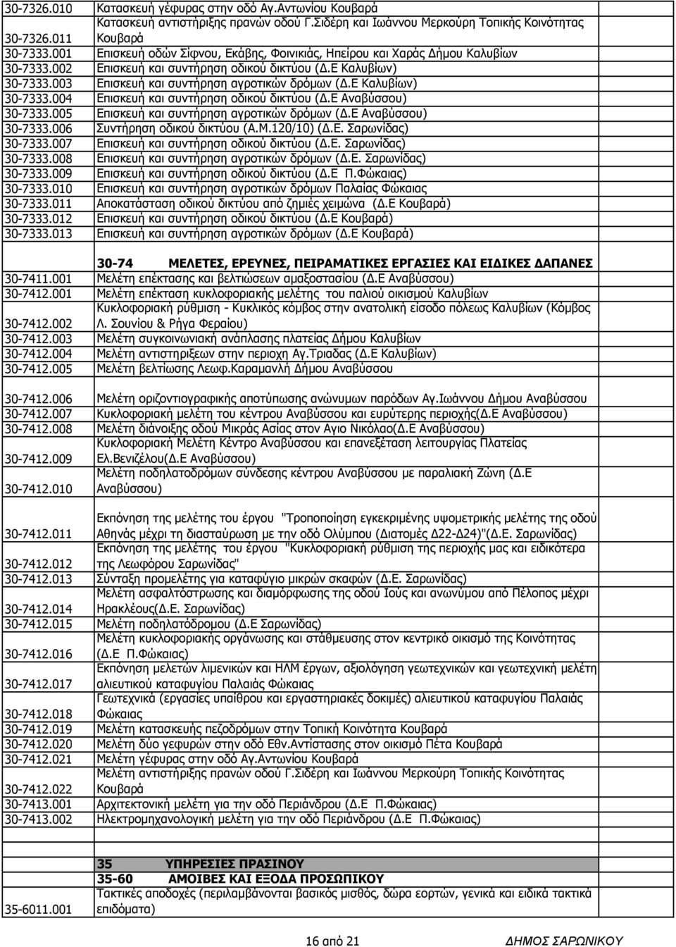 Ε Καλυβίων) 30-7333.004 Επισκευή και συντήρηση οδικού δικτύου (.Ε Αναβύσσου) 30-7333.005 Επισκευή και συντήρηση αγροτικών δρόµων (.Ε Αναβύσσου) 30-7333.006 Συντήρηση οδικού δικτύου (Α.Μ.120/10) (.Ε. Σαρωνίδας) 30-7333.