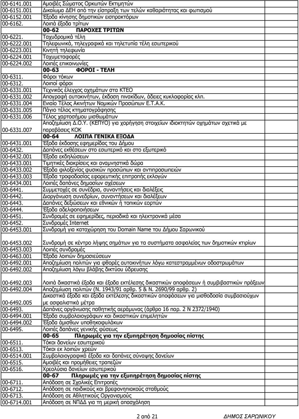 002 Λοιπές επικοινωνίες 00-63 ΦΟΡΟΙ - ΤΕΛΗ 00-6311. Φόροι τόκων 00-6312. Λοιποί φόροι 00-6331.001 Τεχνικός έλεγχος οχηµάτων στα ΚΤΕΟ 00-6331.