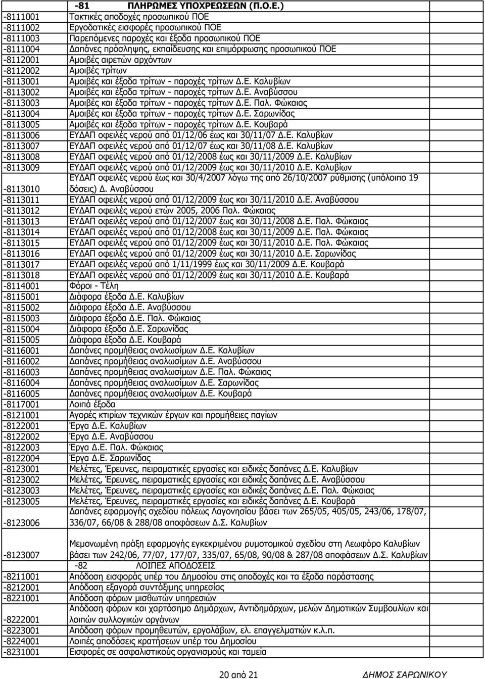 ΣΕΩΝ (Π.Ο.Ε.) -8111001 Τακτικές αποδοχές προσωπικού ΠΟΕ -8111002 Εργοδοτικές εισφορές προσωπικού ΠΟΕ -8111003 Παρεπόµενες παροχές και έξοδα προσωπικού ΠΟΕ -8111004 απάνες πρόσληψης, εκπαίδευσης και