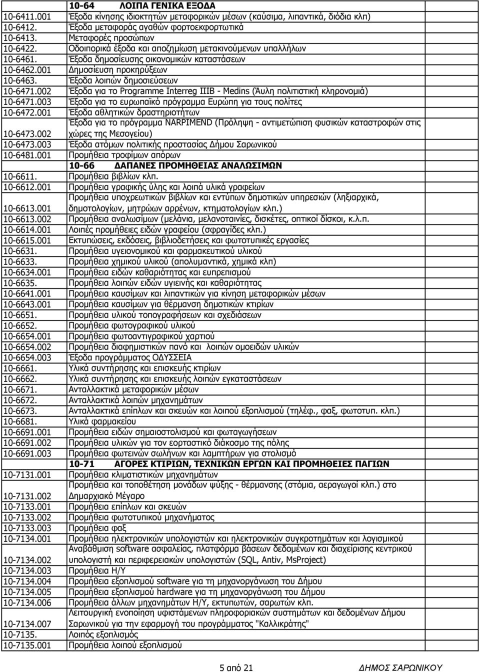 002 Έξοδα για το Programme Interreg IIIB - Medins (Άυλη πολιτιστική κληρονοµιά) 10-6471.003 Έξοδα για το ευρωπαϊκό πρόγραµµα Ευρώπη για τους πολίτες 10-6472.