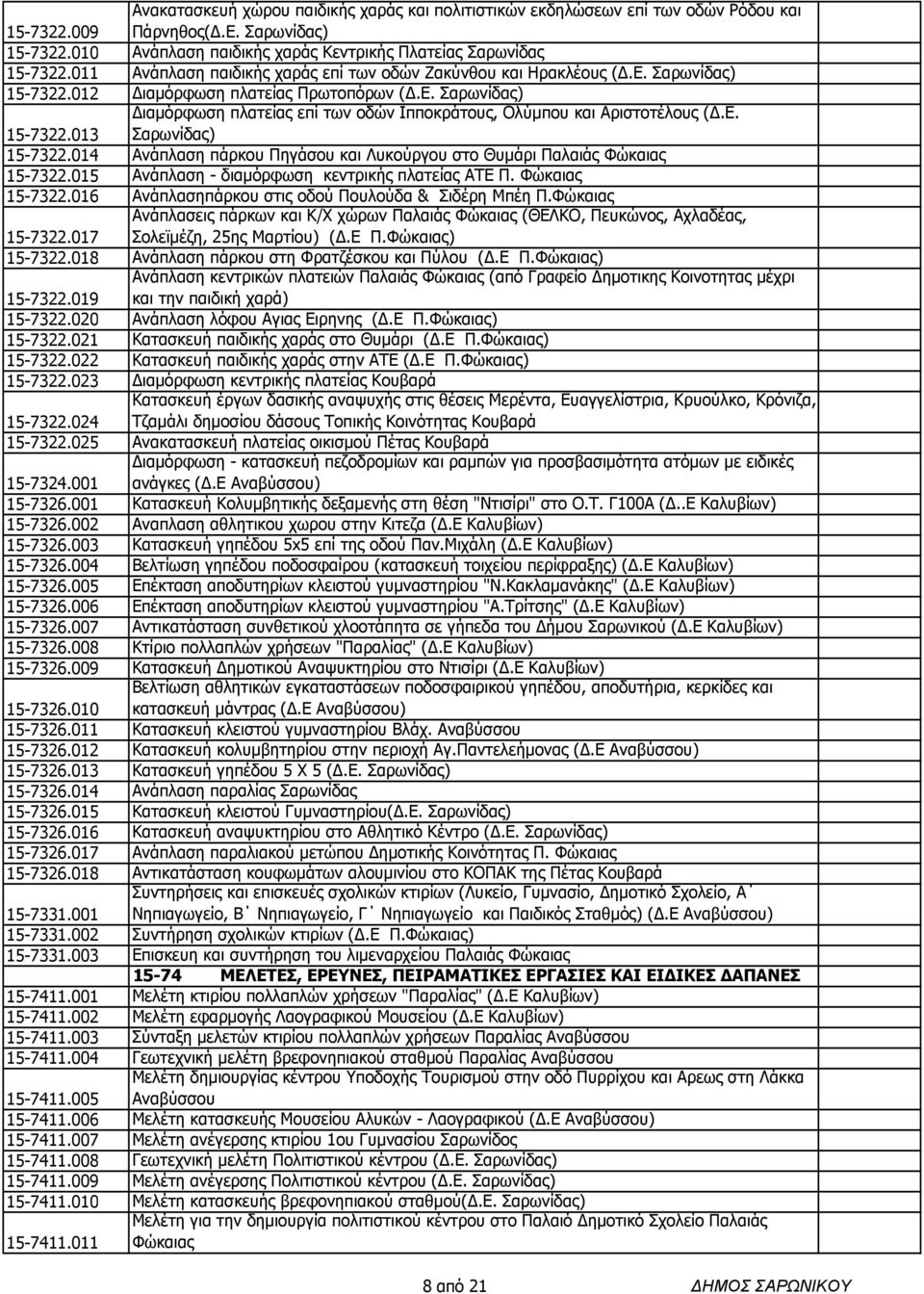 Ε. 15-7322.013 Σαρωνίδας) 15-7322.014 Ανάπλαση πάρκου Πηγάσου και Λυκούργου στο Θυµάρι Παλαιάς Φώκαιας 15-7322.015 Ανάπλαση - διαµόρφωση κεντρικής πλατείας ΑΤΕ Π. Φώκαιας 15-7322.016 Ανάπλασηπάρκου στις οδού Πουλούδα & Σιδέρη Μπέη Π.