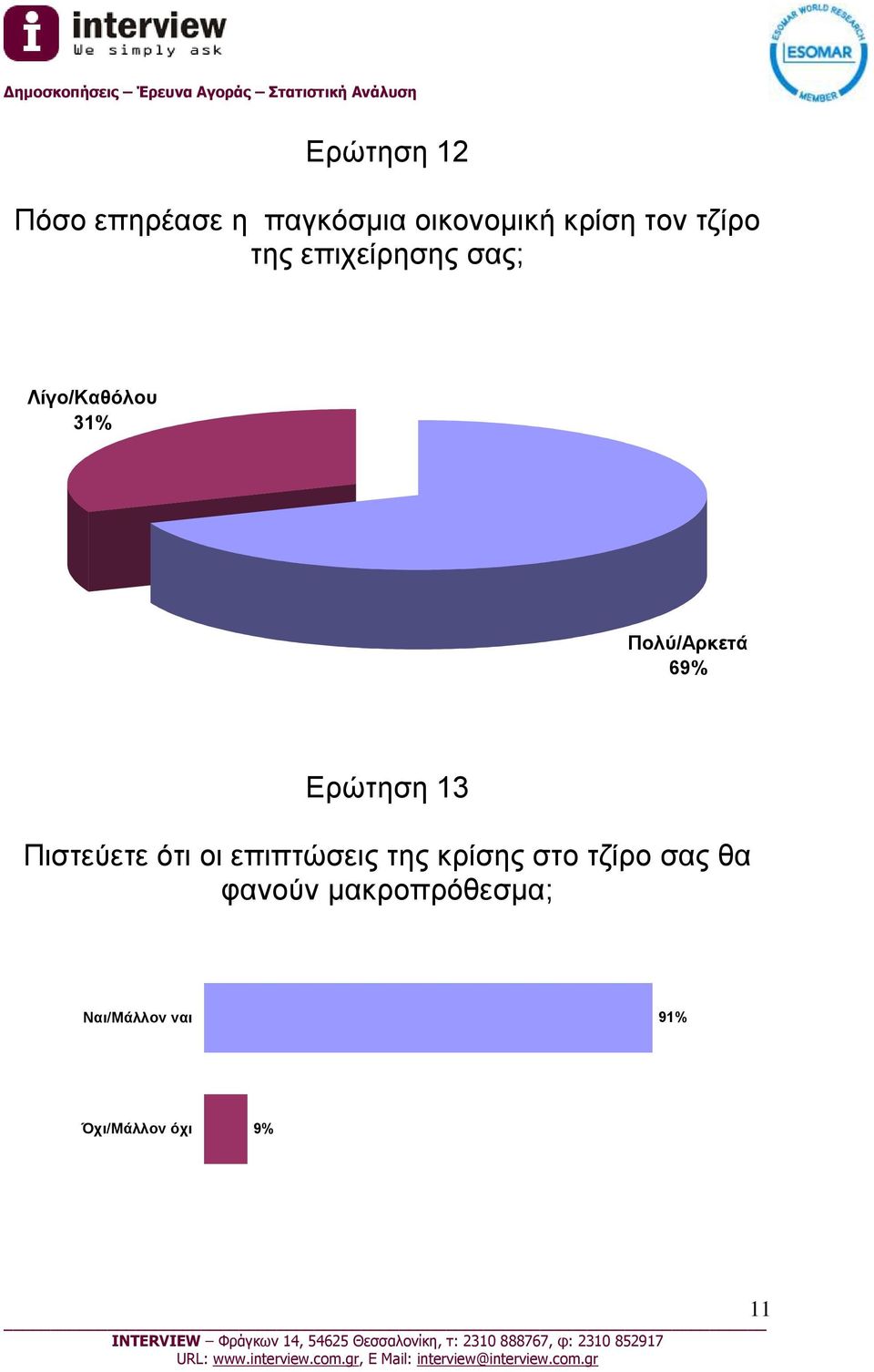 Ερώτηση 13 Πιστεύετε ότι οι επιπτώσεις της κρίσης στο τζίρο