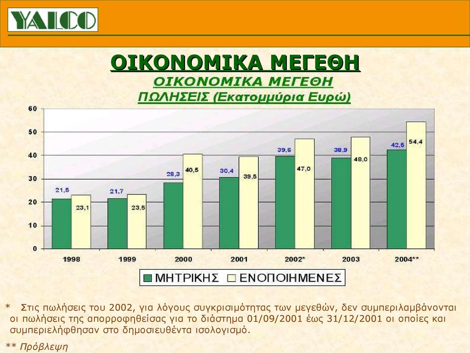 πωλήσεις της απορροφηθείσας για το διάστημα 01/09/2001 έως