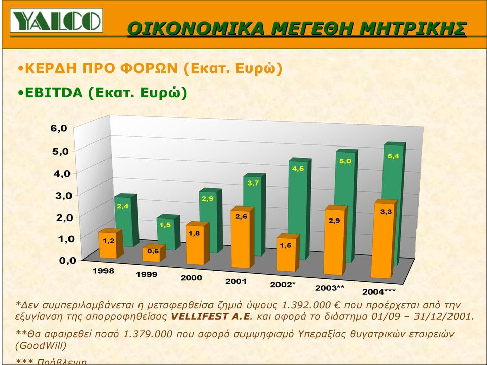 συμπεριλαμβάνεται η μεταφερθείσα ζημιά ύψους 1.392.