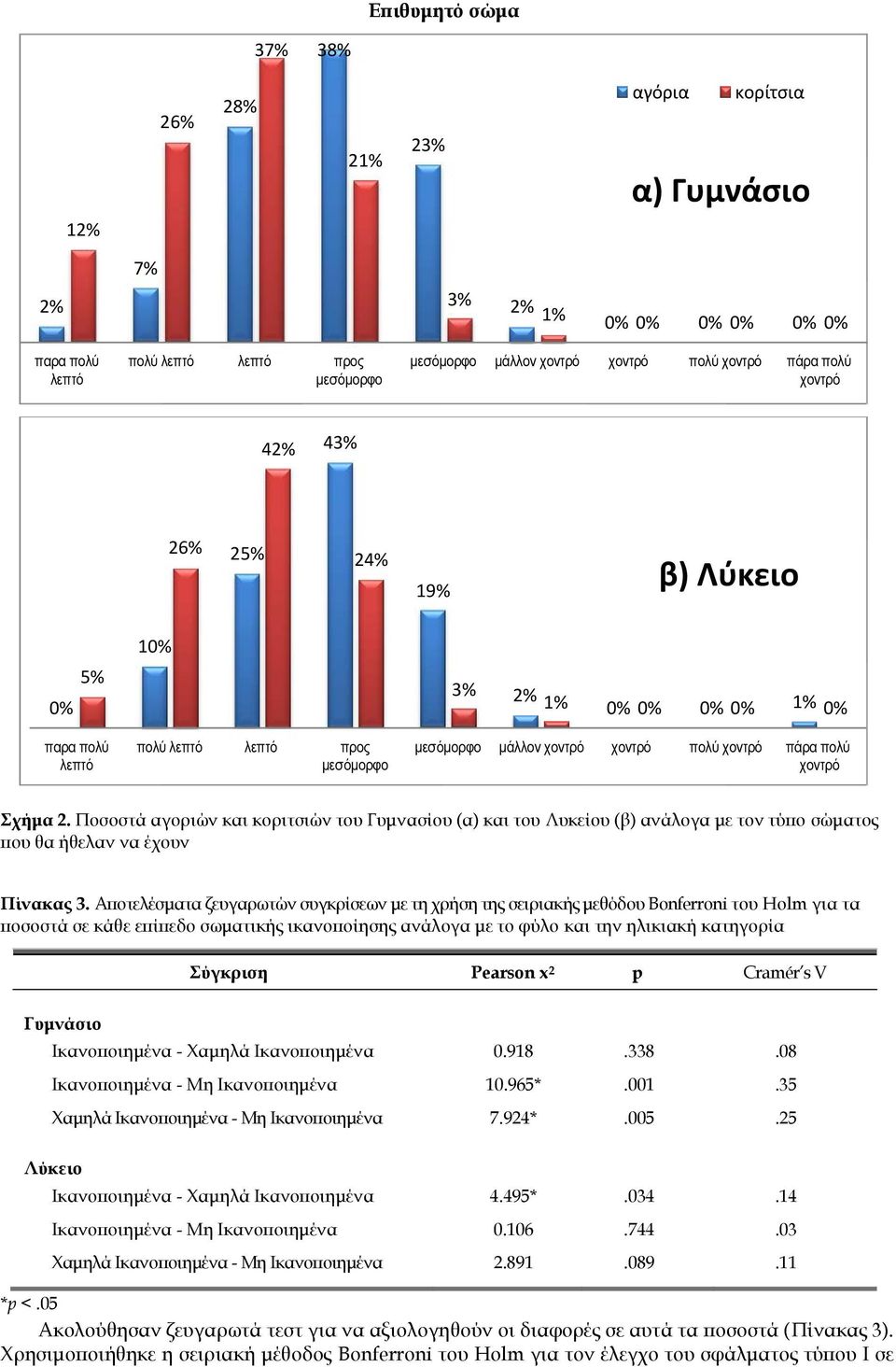 Ποσοστά αγοριών και κοριτσιών του Γυμνασίου (α) και του Λυκείου (β) ανάλογα με τον τύπο σώματος που θα ήθελαν να έχουν Πίνακας 3.