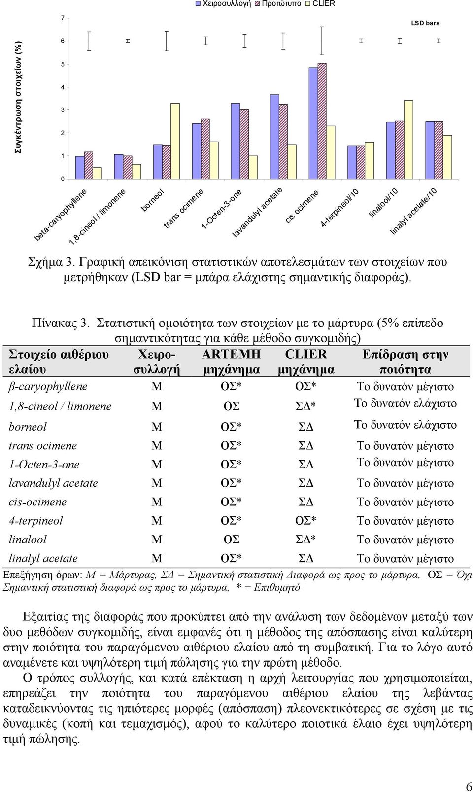 Στατιστική ομοιότητα των στοιχείων με το μάρτυρα (5% επίπεδο σημαντικότητας για κάθε μέθοδο συγκομιδής) Στοιχείο αιθέριου ελαίου Χειροσυλλογή ARTEMH μηχάνημα CLIER μηχάνημα Επίδραση στην ποιότητα