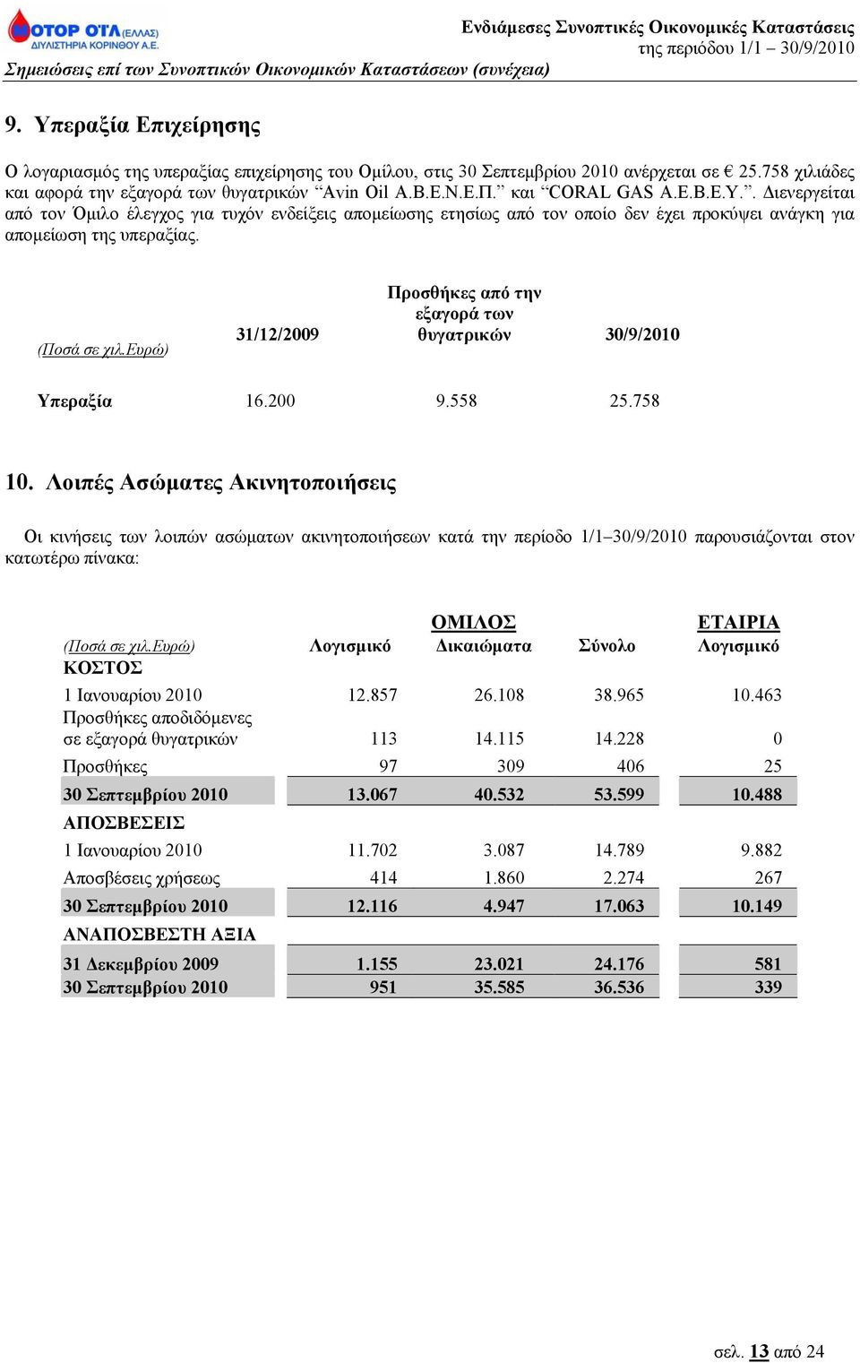 ευρώ) 31/12/2009 Προσθήκες από την εξαγορά των θυγατρικών 30/9/2010 Υπεραξία 16.200 9.558 25.758 10.