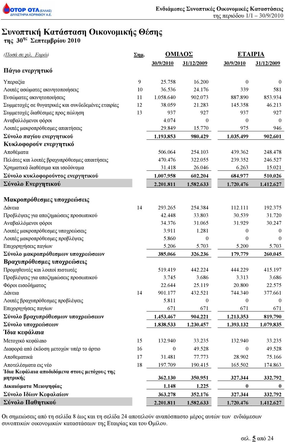 640 902.073 887.890 853.934 Συμμετοχές σε θυγατρικές και συνδεδεμένες εταιρίες 12 38.059 21.283 145.358 46.213 Συμμετοχές διαθέσιμες προς πώληση 13 937 927 937 927 Αναβαλλόμενοι φόροι 4.