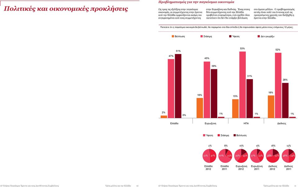 Ένας στους δύο συμμετέχοντες από την Ελλάδα προβλέπει στασιμότητα, ενώ σχεδόν όλοι πιστεύουν ότι δεν θα υπάρξει βελτίωση στο άμεσο μέλλον.