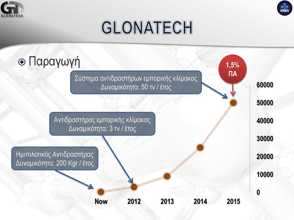 έτος Αντιδραστήρας εμπορικής κλίμακας Δυναμικότητα: 3 τν / έτος