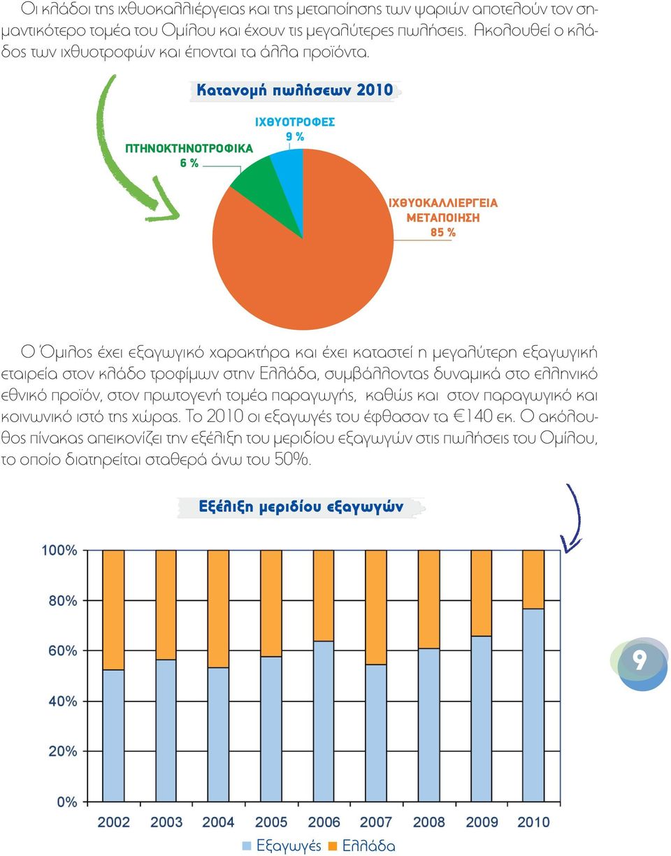 ΠΤΗΝΟΚΤΗΝΟΤΡΟΦΙΚΑ 6 % Κατανοµή πωλήσεων 2010 ΙΧΘΥΟΤΡΟΦΕΣ 9 % ΙΧΘΥΟΚΑΛΛΙΕΡΓΕΙΑ ΜΕΤΑΠΟΙΗΣΗ 85 % Ο Όµιλος έχει εξαγωγικό χαρακτήρα και έχει καταστεί η µεγαλύτερη εξαγωγική εταιρεία στον κλάδο