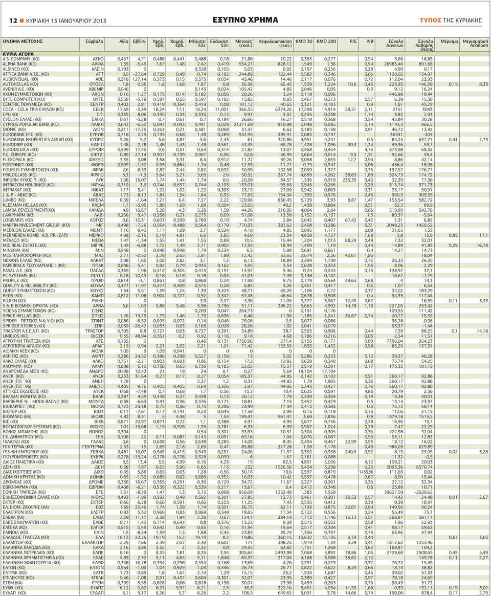 COMPANY (ΚΟ) ΑΣΚΟ 0,467 4,71 0,488 0,441 0,488 0,18 21,88 10,22 0,363 0,277 0,54 3,66 18,85 ALPHA ΒΑΝΚ (ΚΟ) ΑΛΦΑ 1,55-5,49 1,67 1,48 2,42 0,419 534,27 828,12 1,549 1,36 0,94 26983,46 891,68 ALSINCO