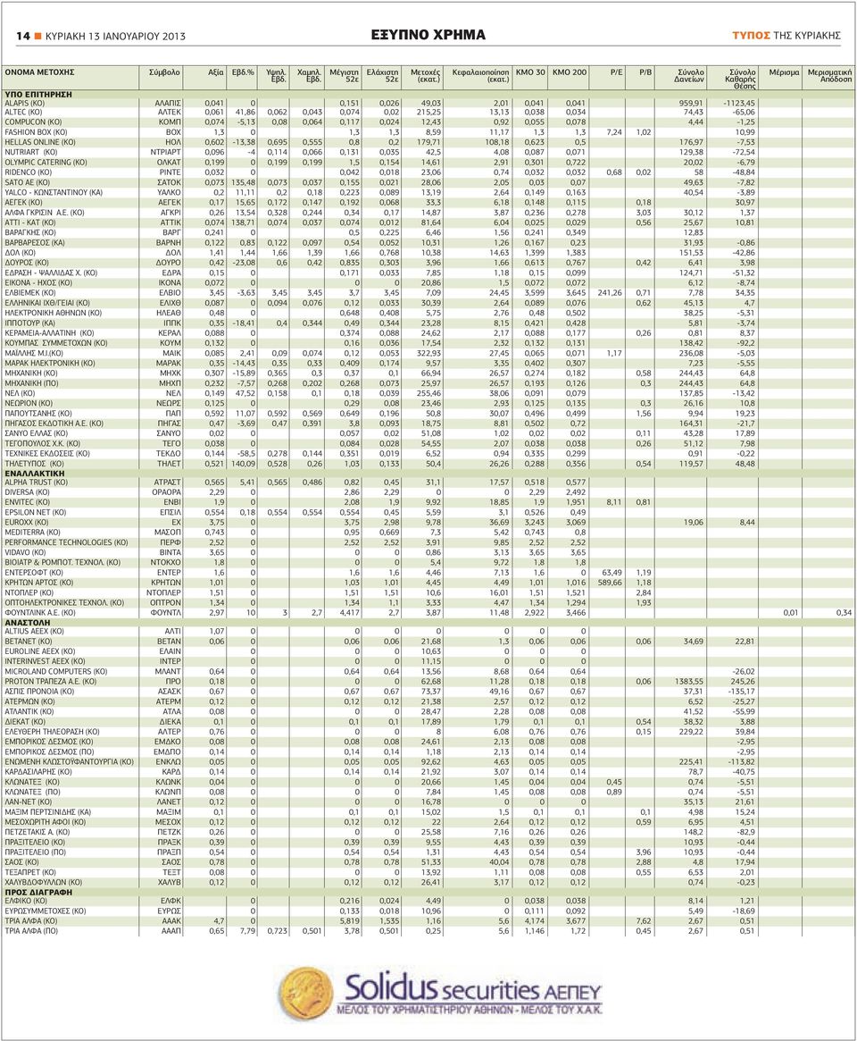 0,061 41,86 0,062 0,043 0,074 0,02 215,25 13,13 0,038 0,034 74,43-65,06 COMPUCON (ΚO) ΚΟΜΠ 0,074-5,13 0,08 0,064 0,117 0,024 12,43 0,92 0,055 0,078 4,44-1,25 FASHION BOX (ΚΟ) ΒΟΧ 1,3 0 1,3 1,3 8,59