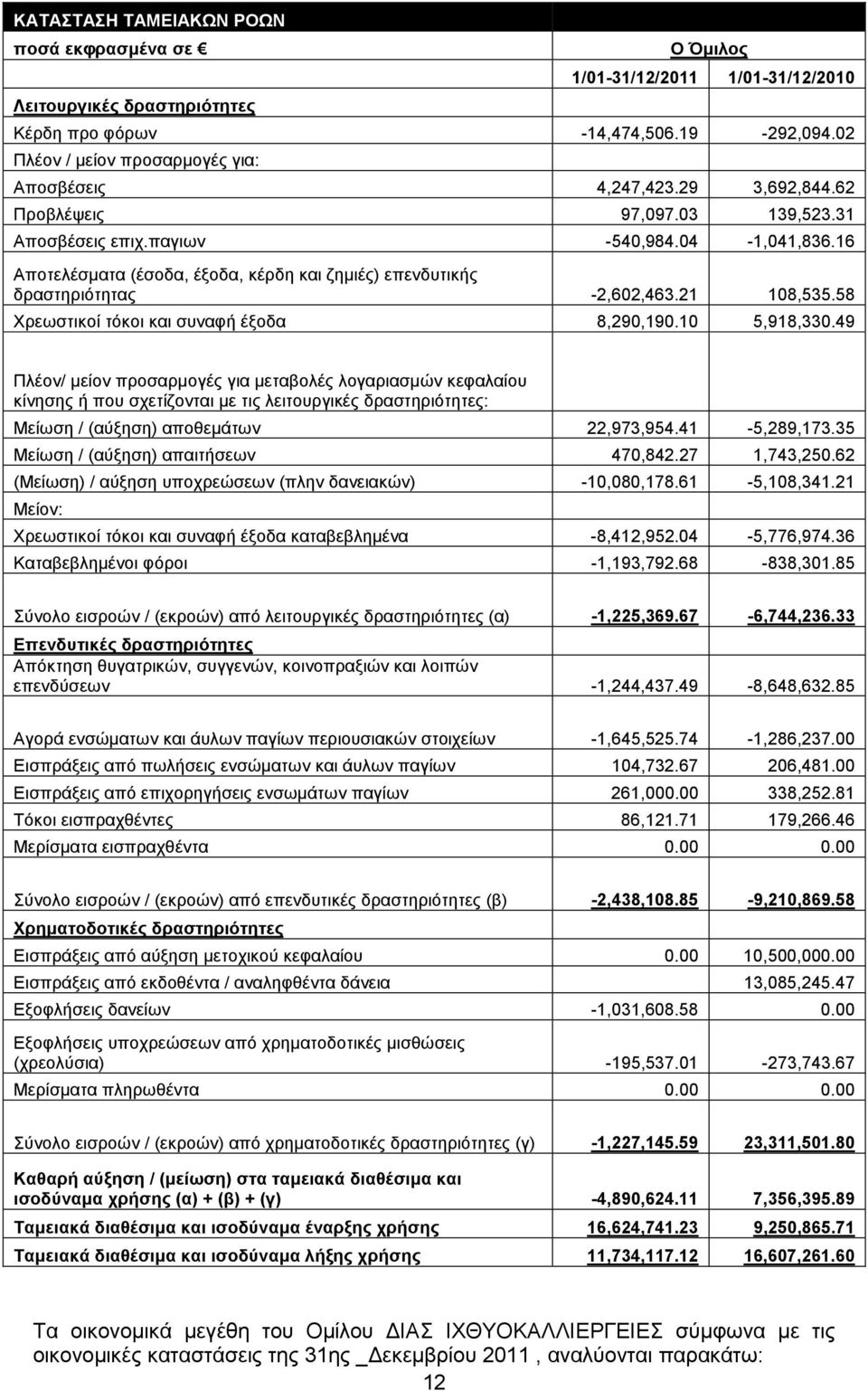 16 Αποτελέσµατα (έσοδα, έξοδα, κέρδη και ζηµιές) επενδυτικής δραστηριότητας -2,602,463.21 108,535.58 Χρεωστικοί τόκοι και συναφή έξοδα 8,290,190.10 5,918,330.