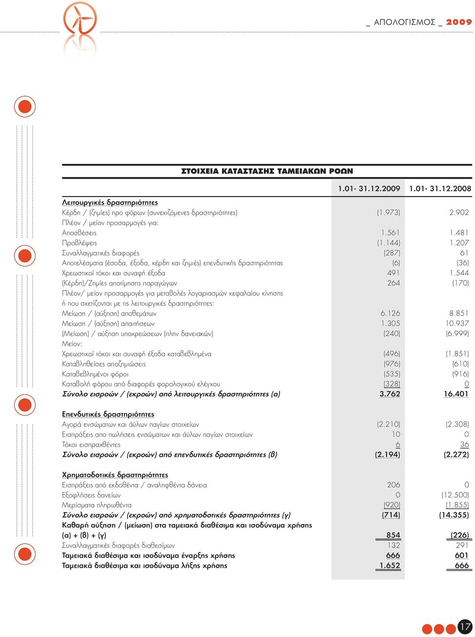 207 Συναλλαγματικές διαφορές (287) 61 Αποτελέσματα (έσοδα, έξοδα, κέρδη και ζημιές) επενδυτικής δραστηριότητας (6) (36) Χρεωστικοί τόκοι και συναφή έξοδα 491 1.