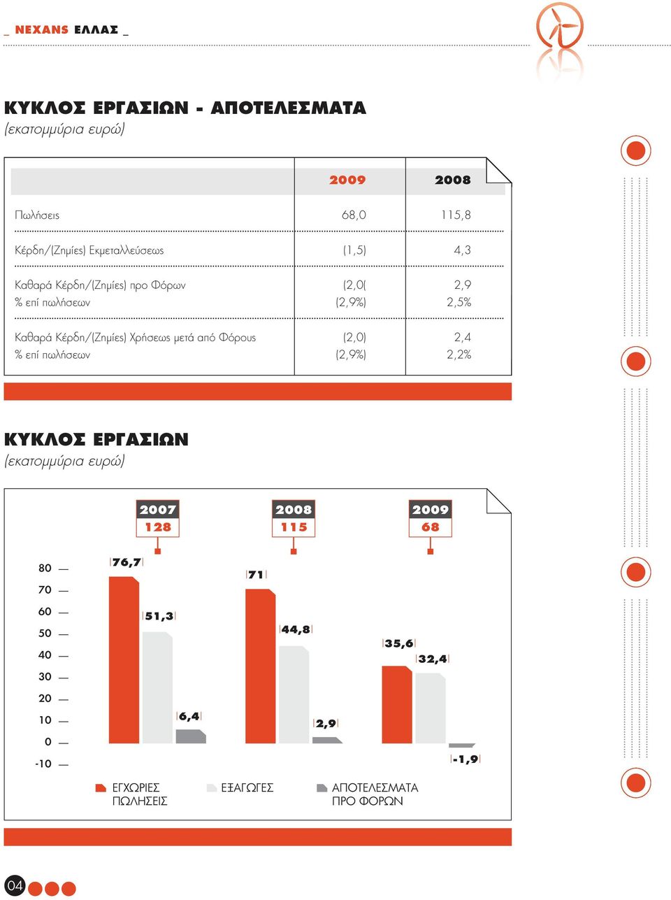 Χρήσεως μετά από Φόρους (2,0) 2,4 % επί πωλήσεων (2,9%) 2,2% ΚΥΚΛΟΣ ΕΡΓΑΣΙΩΝ (εκατομμύρια ευρώ) 2007 128 2008 115