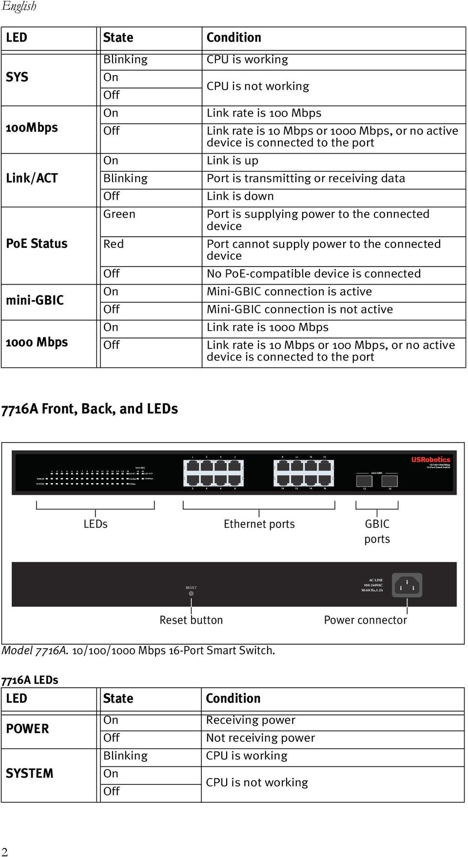 PoE Status Red Port cannot supply power to the connected device Off No PoE-compatible device is connected On Mini-GBIC connection is active Off Mini-GBIC connection is not active On Link rate is 1000