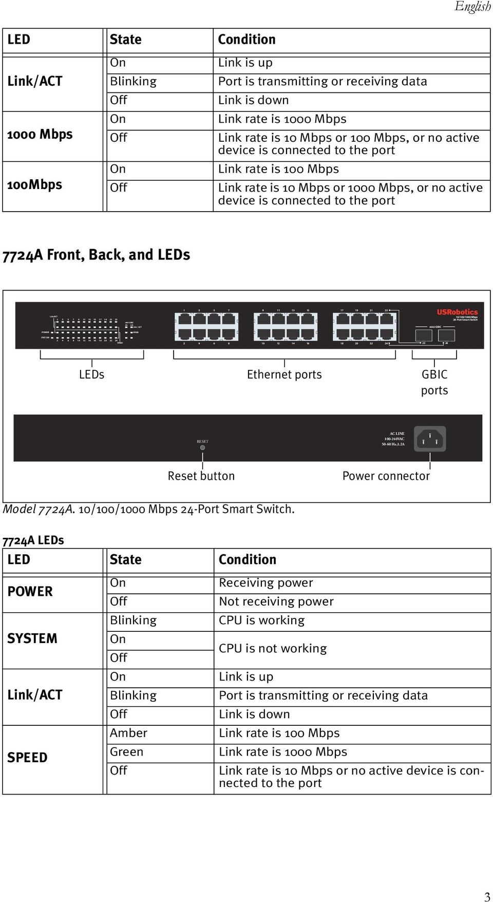 no active device is connected to the port 7724A Front, Back, and LEDs 1 3 5 7 9 11 13 15 17 19 21 23 10/100/1000 Mbps 24-Port Smart Switch 2 4 6 8 10 12 14 16 18 20 22 24 23 24 LEDs Ethernet ports