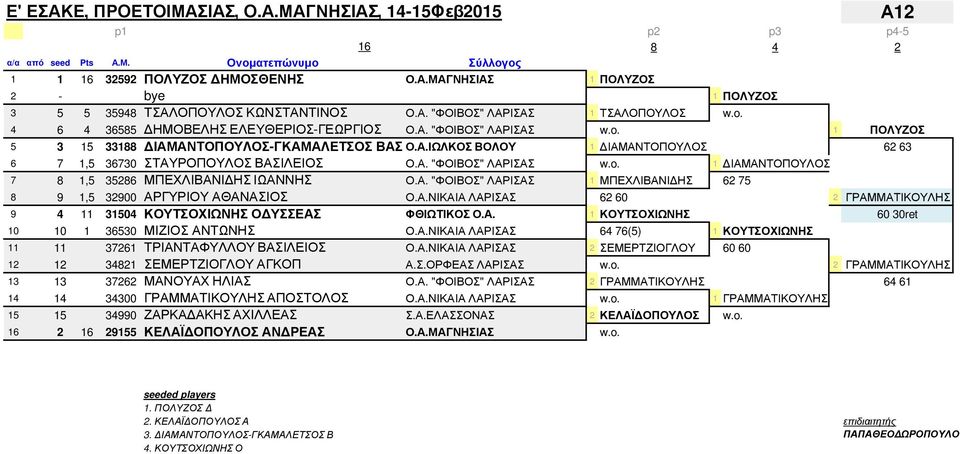 Α. "ΦΟΙΒΟΣ" ΛΑΡΙΣΑΣ 1 ΜΠΕΧΛΙΒΑΝΙΔΗΣ 62 75 8 9 1,5 32900 ΑΡΓΥΡΙΟΥ ΑΘΑΝΑΣΙΟΣ Ο.Α.ΝΙΚΑΙΑ ΛΑΡΙΣΑΣ 62 60 2 ΓΡΑΜΜΑΤΙΚΟΥΛΗΣ 9 4 11 31504 ΚΟΥΤΣΟΧΙΩΝΗΣ ΟΔΥΣΣΕΑΣ ΦΘΙΩΤΙΚΟΣ Ο.Α. 1 ΚΟΥΤΣΟΧΙΩΝΗΣ 60 30ret 10 10 1 36530 ΜΙΖΙΟΣ ΑΝΤΩΝΗΣ Ο.