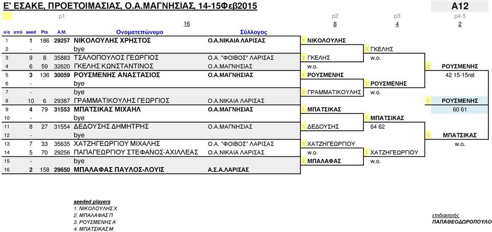 Α.ΜΑΓΝΗΣΙΑΣ 1 ΜΠΑΤΣΙΚΑΣ 60 61 10 - bye 1 ΜΠΑΤΣΙΚΑΣ 11 8 27 31554 ΔΕΔΟΥΣΗΣ ΔΗΜΗΤΡΗΣ Ο.Α.ΜΑΓΝΗΣΙΑΣ 1 ΔΕΔΟΥΣΗΣ 64 62 12 - bye 1 ΜΠΑΤΣΙΚΑΣ 13 7 33 35635 ΧΑΤΖΗΓΕΩΡΓΙΟΥ ΜΙΧΑΛΗΣ Ο.Α. "ΦΟΙΒΟΣ" ΛΑΡΙΣΑΣ 1 ΧΑΤΖΗΓΕΩΡΓΙΟΥ w.