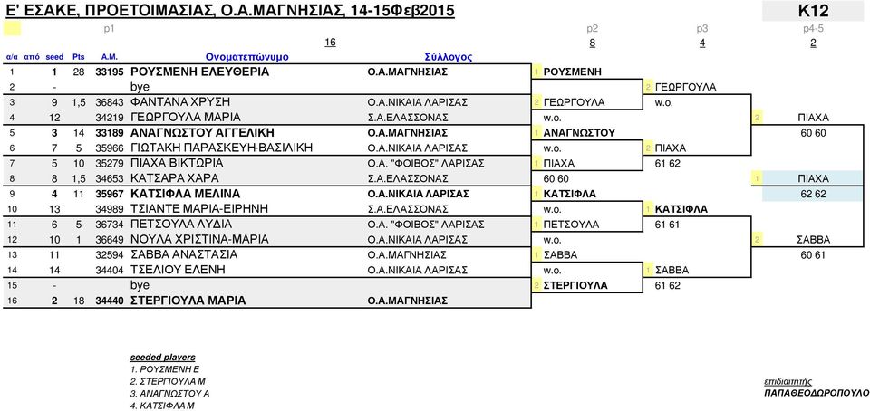 Α.ΝΙΚΑΙΑ ΛΑΡΙΣΑΣ 1 ΚΑΤΣΙΦΛΑ 62 62 10 13 34989 ΤΣΙΑΝΤΕ ΜΑΡΙΑ-ΕΙΡΗΝΗ Σ.Α.ΕΛΑΣΣΟΝΑΣ w.o. 1 ΚΑΤΣΙΦΛΑ 11 6 5 36734 ΠΕΤΣΟΥΛΑ ΛΥΔΙΑ Ο.Α. "ΦΟΙΒΟΣ" ΛΑΡΙΣΑΣ 1 ΠΕΤΣΟΥΛΑ 61 61 12 10 1 36649 ΝΟΥΛΑ ΧΡΙΣΤΙΝΑ-ΜΑΡΙΑ Ο.