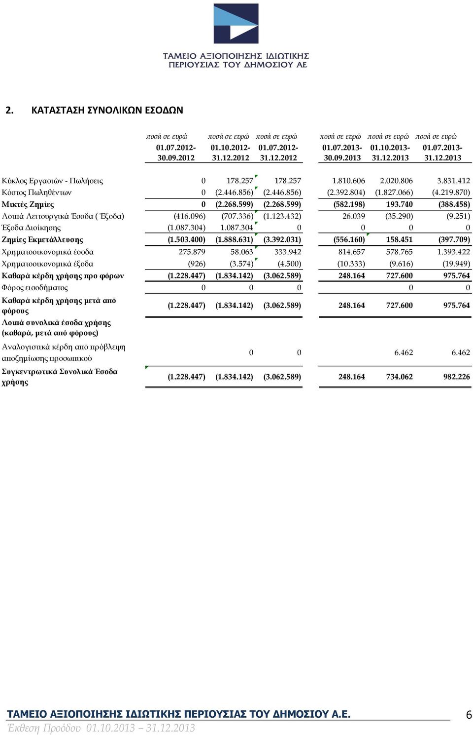 870) Μικτές Ζημίες 0 (2.268.599) (2.268.599) (582.198) 193.740 (388.458) Λοιπά Λειτουργικά Έσοδα ( Έξοδα) (416.096) (707.336) (1.123.432) 26.039 (35.290) (9.251) Έξοδα Διοίκησης (1.087.