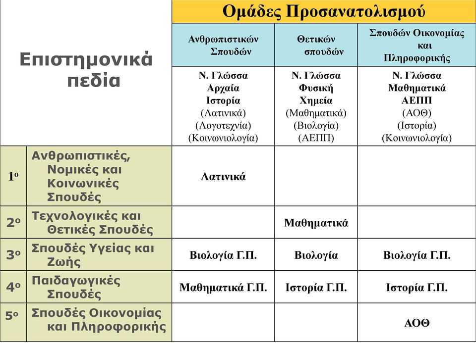 Γλώσσα Αρχαία Ιστορία (Λατινικά) (Λογοτεχνία) (Κοινωνιολογία) Λατινικά Θετικών σπουδών Ν.