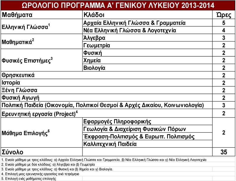 Εφαρμογές Πληροφορικής Γεωλογία & Διαχείριση Φυσικών Πόρων Μάθημα Επιλογής 5 Έκφραση-Πολιτισμός & Ευρωπ. Πολιτισμός Καλλιτεχνική Παιδεία Σύνολο 35 1.