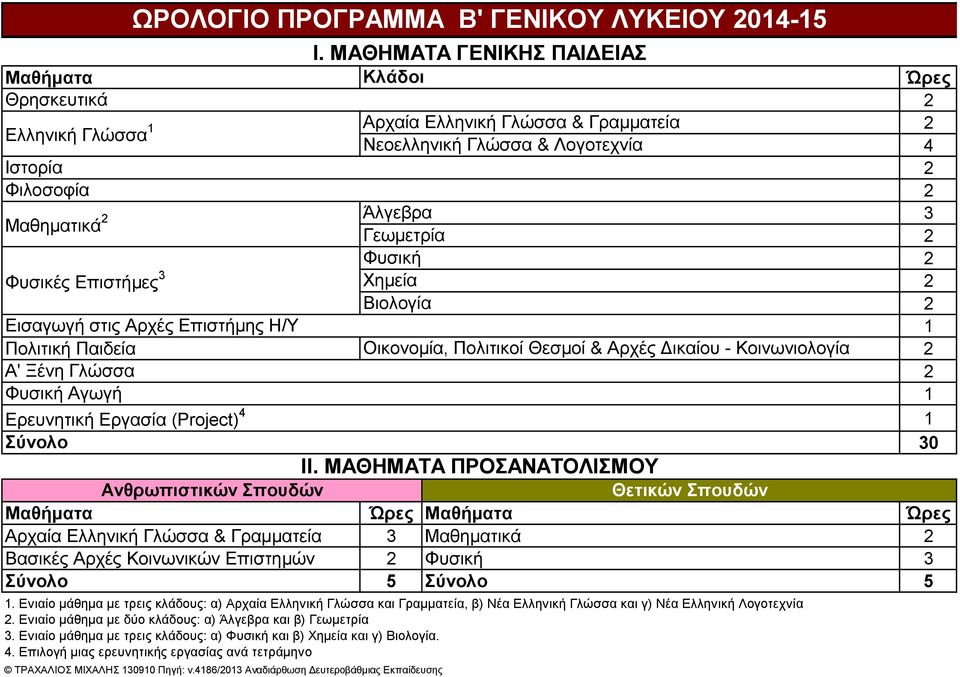 Ξένη Γλώσσα Φυσική Αγωγή Ερευνητική Εργασία (Project) 4 Σύνολο Οικονομία, Πολιτικοί Θεσμοί & Αρχές Δικαίου - Κοινωνιολογία 1 1 30 Ανθρωπιστικών Σπουδών Θετικών Σπουδών Μαθήματα Ώρες Μαθήματα Ώρες