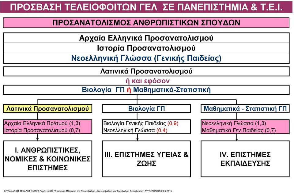 Προσανατολισμού ή και εφόσον Βιολογία ΓΠ ή Μαθηματικά-Στατιστική Λατινικά Προσανατολισμού Βιολογία ΓΠ Μαθηματικά - Στατιστική ΓΠ Αρχαία Ελληνικά Πρ/σμού (1,3) Βιολογία Γενικής