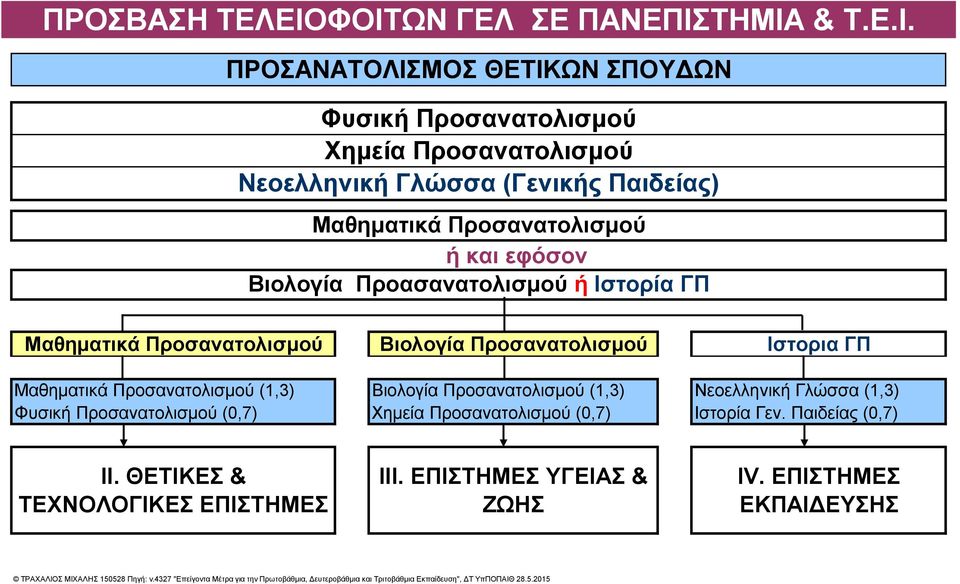 Προσανατολισμού ή και εφόσον Βιολογία Προασανατολισμού ή Ιστορία ΓΠ Μαθηματικά Προσανατολισμού Βιολογία Προσανατολισμού Ιστορια ΓΠ Μαθηματικά Προσανατολισμού (1,3) Βιολογία