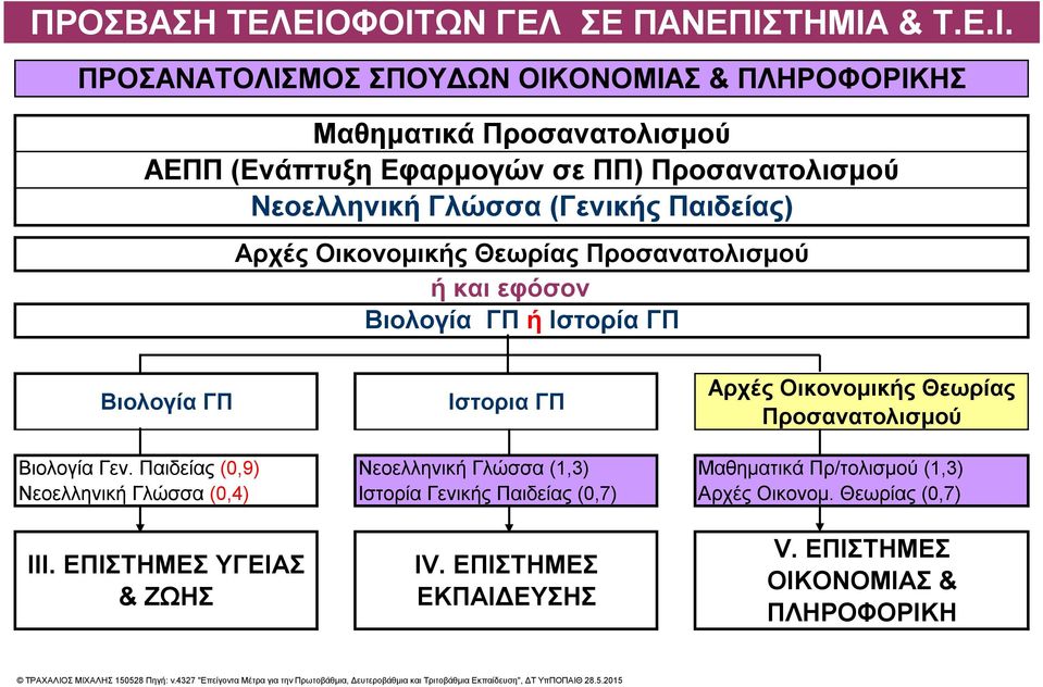 Παιδείας) Αρχές Οικονομικής Θεωρίας Προσανατολισμού ή και εφόσον Βιολογία ΓΠ ή Ιστορία ΓΠ Βιολογία ΓΠ Ιστορια ΓΠ Αρχές Οικονομικής Θεωρίας Προσανατολισμού Βιολογία Γεν.