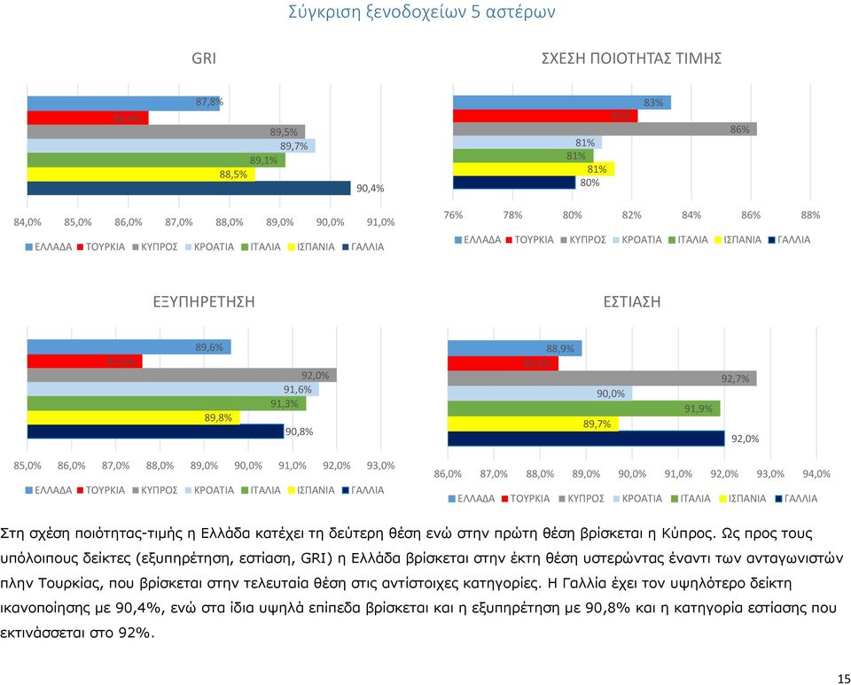 92,0% 93,0% 94,0% Στη σχέση ποιότητας-τιμής η Ελλάδα κατέχει τη δεύτερη θέση ενώ στην πρώτη θέση βρίσκεται η Κύπρος.