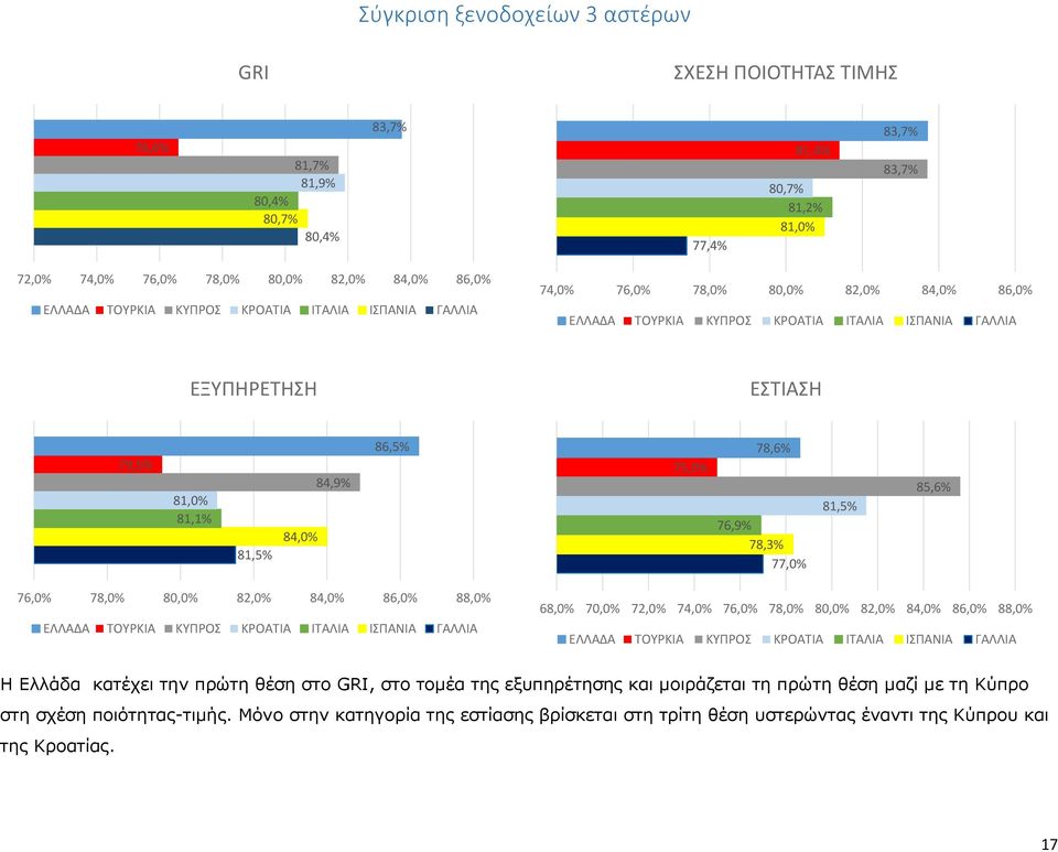 78,0% 80,0% 82,0% 84,0% 86,0% 88,0% 68,0% 70,0% 72,0% 74,0% 76,0% 78,0% 80,0% 82,0% 84,0% 86,0% 88,0% Η Ελλάδα κατέχει την πρώτη θέση στο GRI, στο τομέα της εξυπηρέτησης