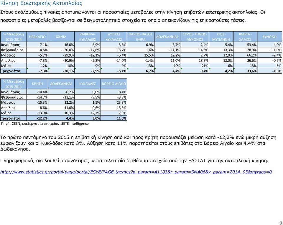 % Μεταβολή ΡΑΦΗΝΑ- ΔΥΤΙΚΕΣ ΠΑΡΟΣ-ΝΑΞΟΣ ΣΥΡΟΣ-ΤΗΝΟΣ- ΧΙΟΣ - ΙΚΑΡΙΑ - ΗΡΑΚΛΕΙΟ ΧΑΝΙΑ ΔΩΔΕΚΑΝΗΣΑ 2015-2014 ΚΥΚΛΑΔΕΣ ΚΥΚΛΑΔΕΣ ΘΗΡΑ ΜΥΚΟΝΟΣ ΜΥΤΙΛΗΝΗ ΣΑΜΟΣ ΣΥΝΟΛΟ Ιανoυάριος -7,1% -16,0% -6,9% -3,6% 6,9%