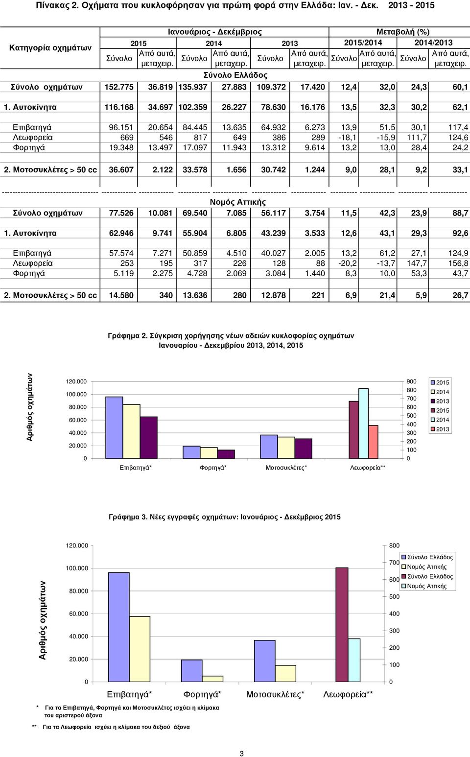 µεταχειρ. µεταχειρ. µεταχειρ. µεταχειρ. Σύνολο οχηµάτων 152.775 36.819 135.937 27.883 19.372 17.42 12,4 32, 24,3 6,1 1. Αυτοκίνητα 116.168 34.697 12.359 26.227 78.63 16.