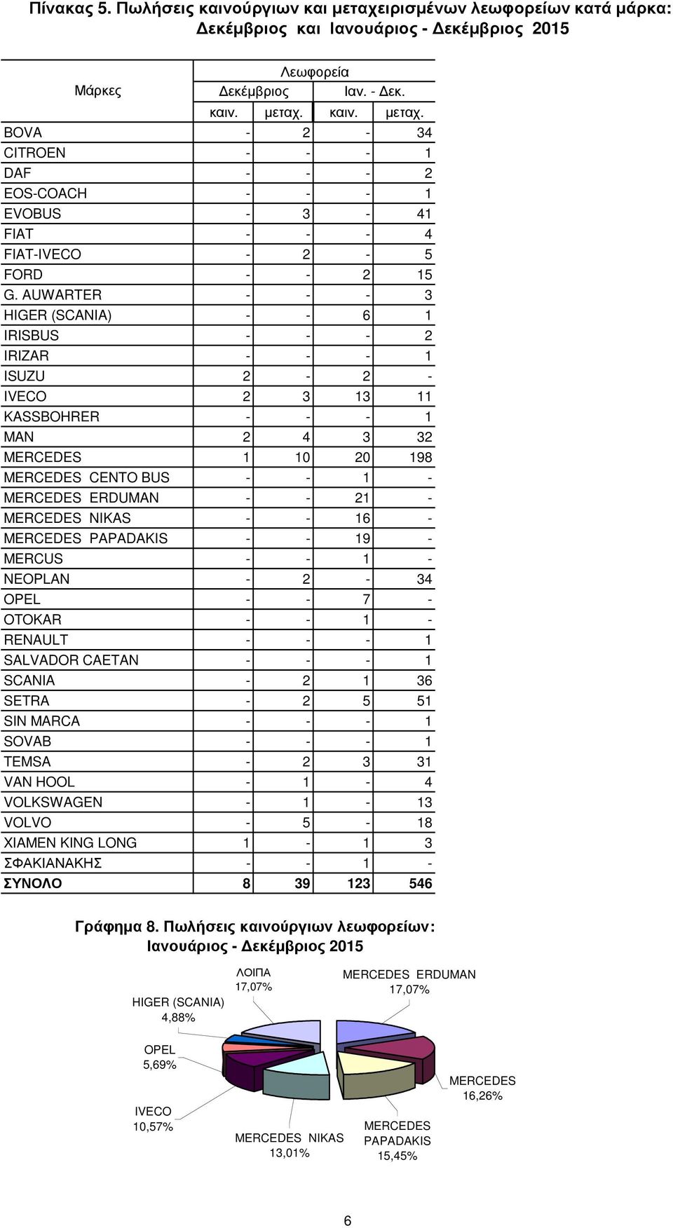 PAPADAKIS - - 19 - MERCUS - - 1 - NEOPLAN - 2-34 OPEL - - 7 - OTOKAR - - 1 - RENAULT - - - 1 SALVADOR CAETAN - - - 1 SCANIA - 2 1 36 SETRA - 2 5 51 SIN MARCA - - - 1 SOVAB - - - 1 TEMSA - 2 3 31 VAN