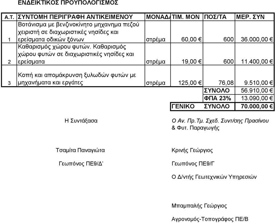 Καθαρισμός χώρου φυτών σε διαχωριστικές νησίδες και ερείσματα στρέμα 19,00 600 11.400,00 3 Κοπή και απομάκρυνση ξυλωδών φυτών με μηχανήματα και εργάτες στρέμα 125,00 76,08 9.