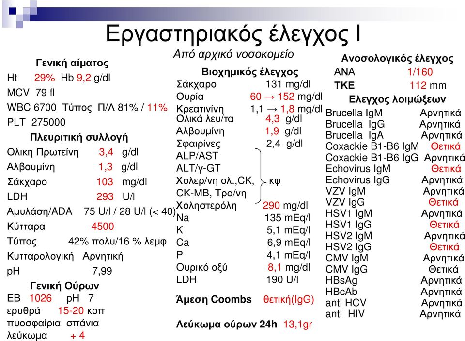 Σφαιρίνες 2,4 g/dl Coxackie B1-B6 IgM Θετικά Ολικη Πρωτείνη 3,4 g/dl ΑLP/AST Coxackie B1-B6 IgG Αρνητικά Αλβουµίνη 1,3 g/dl ALT/γ-GT Echovirus IgM Θετικά Σάκχαρο 103 mg/dl Χολερ/νη ολ.