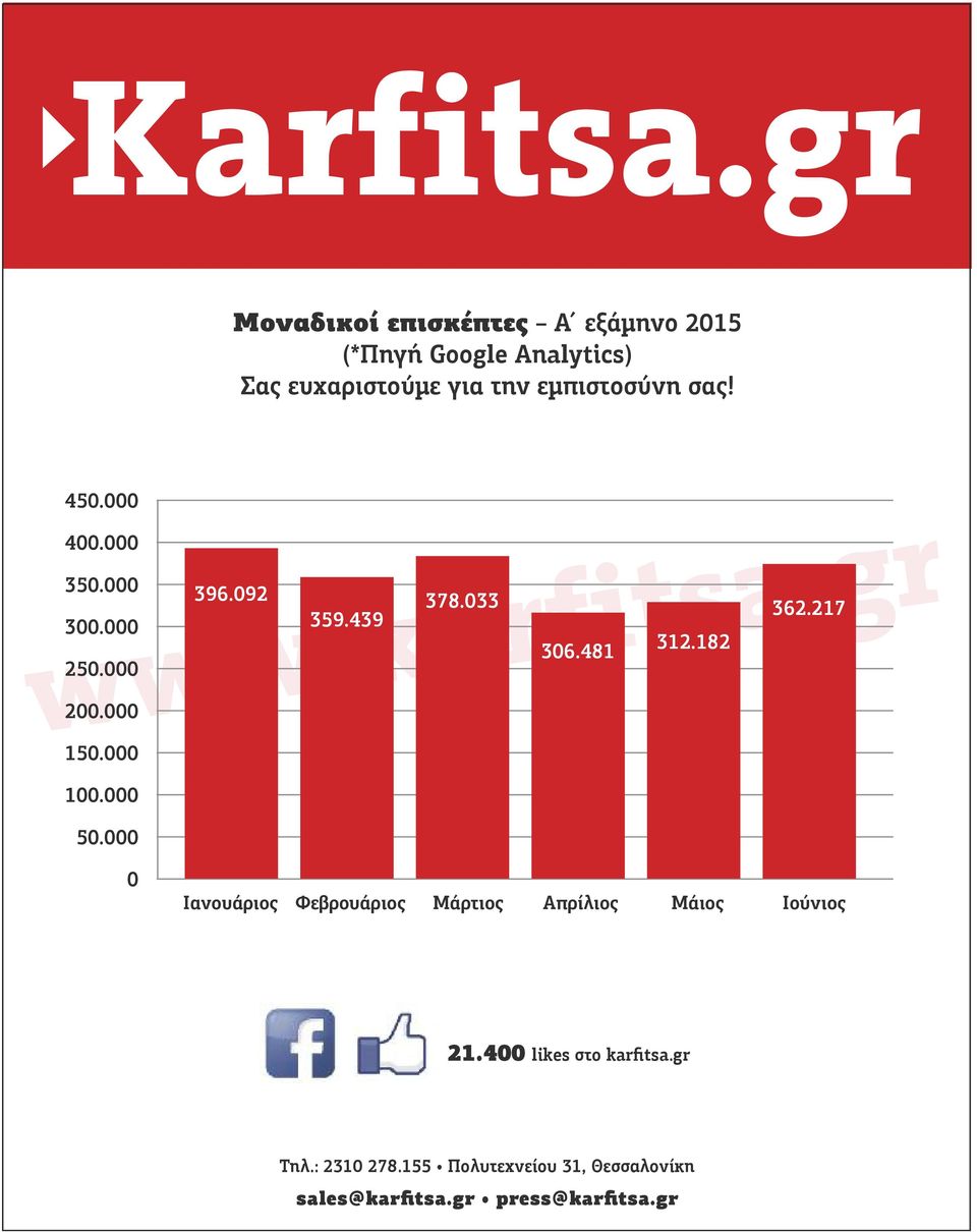 450.000 400.000 350.000 300.000 www.karfitsa.gr 250.000 200.000 150.000 396.092 359.439 378.033 306.