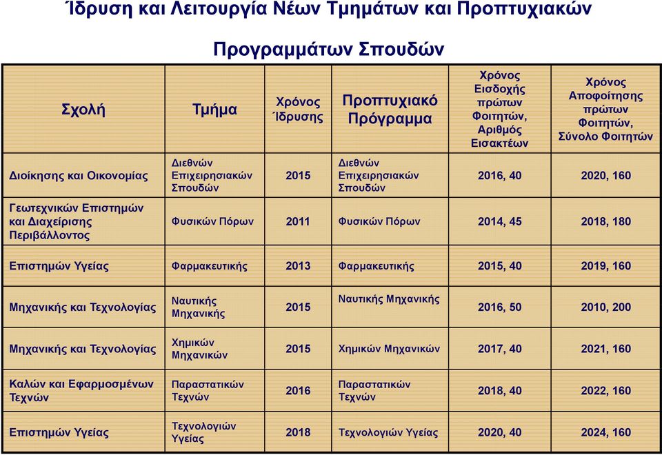 Φυσικών Πόρων 2011 Φυσικών Πόρων 2014, 45 2018, 180 Επιστημών Υγείας Φαρμακευτικής 2013 Φαρμακευτικής 2015, 40 2019, 160 Μηχανικής και Τεχνολογίας Μηχανικής και Τεχνολογίας Ναυτικής Μηχανικής Χημικών