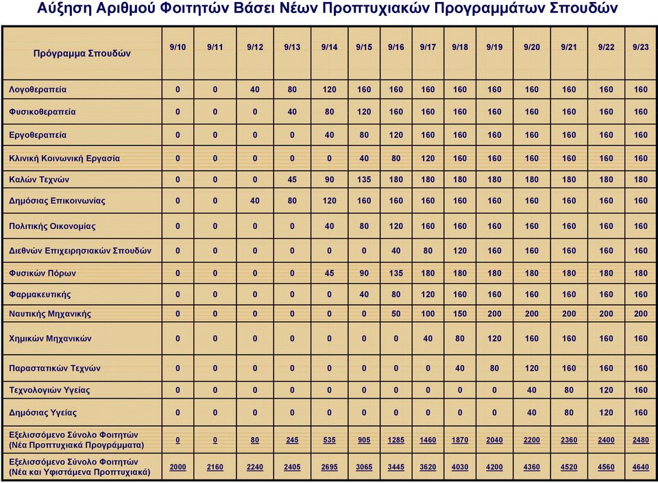 160 160 160 Καλών Τεχνών 0 0 0 45 90 135 180 180 180 180 180 180 180 180 ημόσιας Επικοινωνίας 0 0 40 80 120 160 160 160 160 160 160 160 160 160 Πολιτικής Οικονομίας 0 0 0 0 40 80 120 160 160 160 160